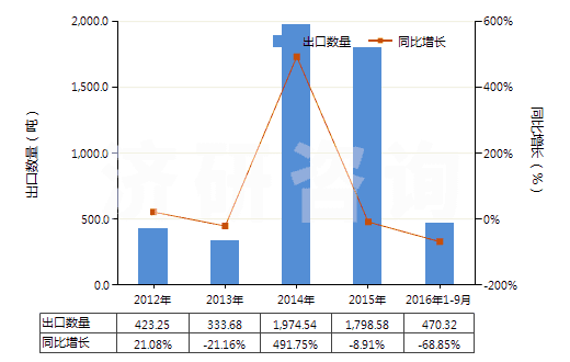 2012-2016年9月中國牙科粘固劑及其他牙科填料、骨骼粘固劑(HS30064000)出口量及增速統(tǒng)計